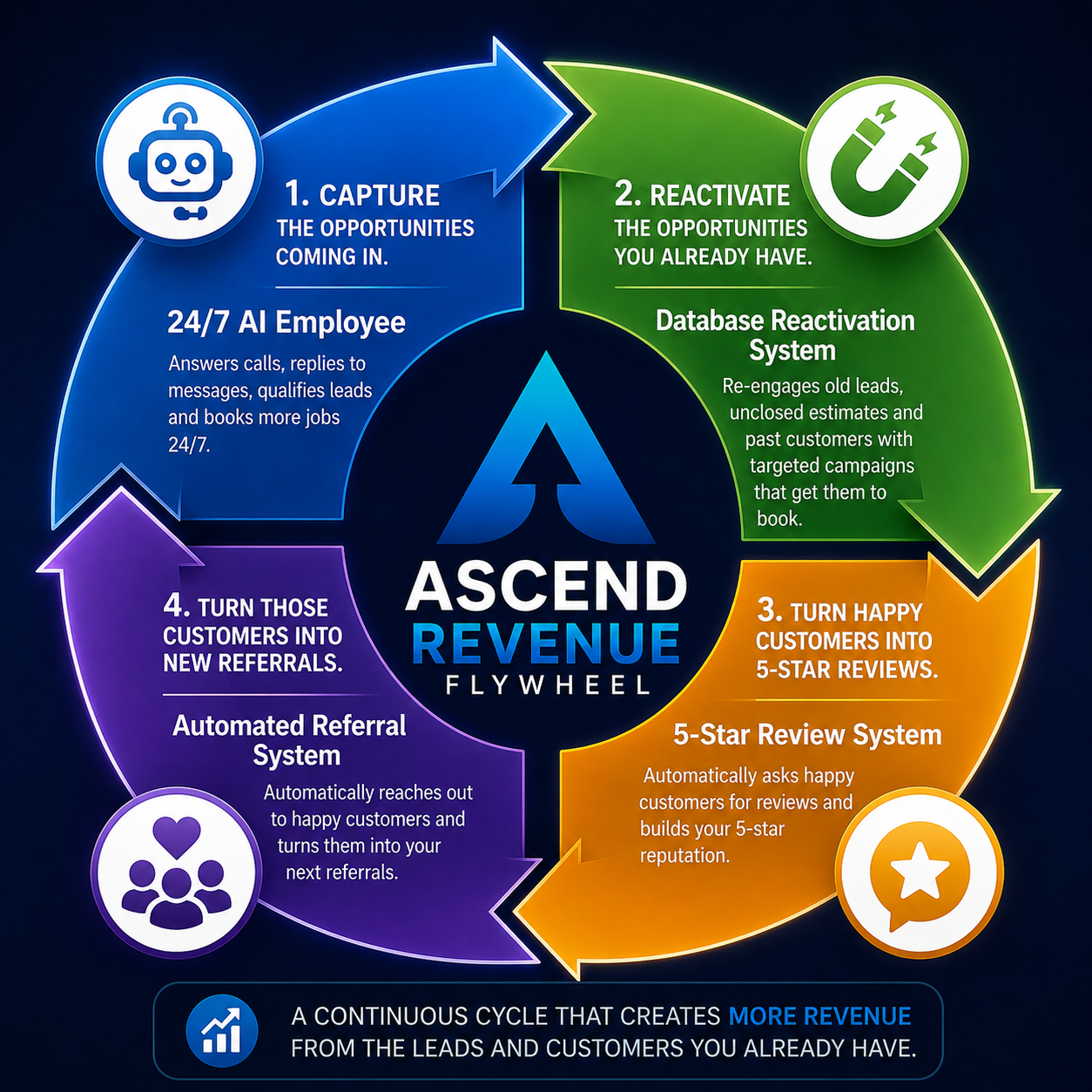 The Ascend Revenue Flywheel — 24/7 AI Employee, Database Reactivation System, 5-Star Review System, and Automated Referral System